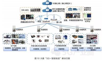一文盡覽5G十大業(yè)務(wù)應(yīng)用解決方案及商業(yè)模式